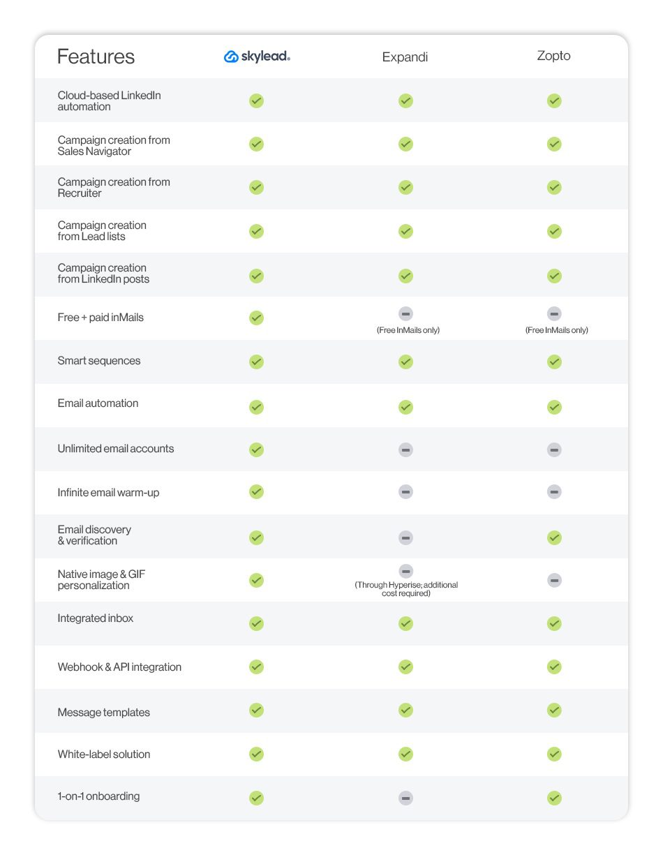 Expandi vs. Expandi alternatives Skylead and Zopto - comparison table