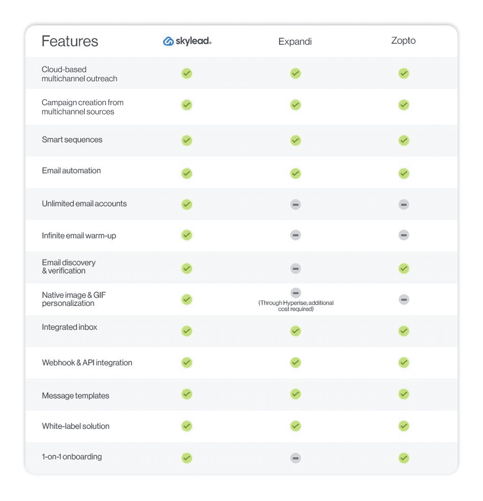 Comparison of Expandi, Zopto and Skylead