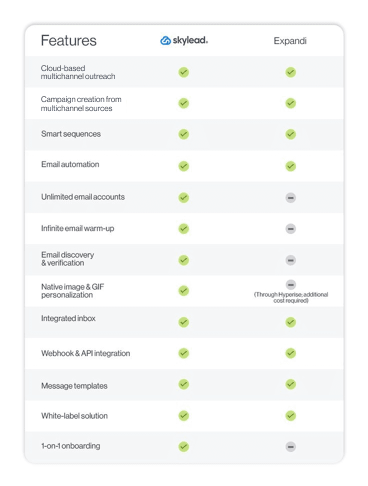 Expandi and Skylead feature comparison table