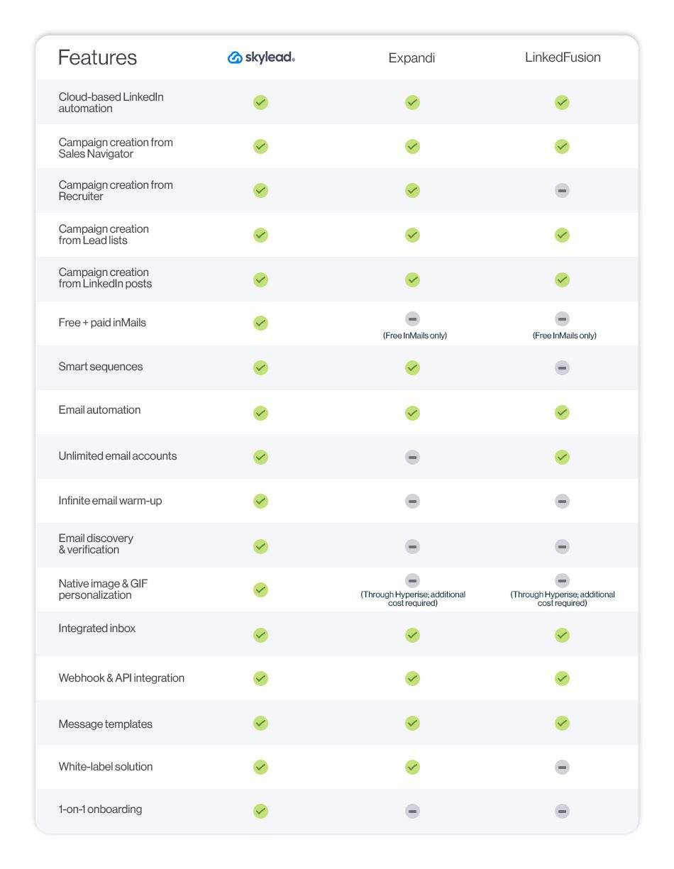 LunkedIn fusion compared with Expandi and Skylead, one of Expandi alternatives