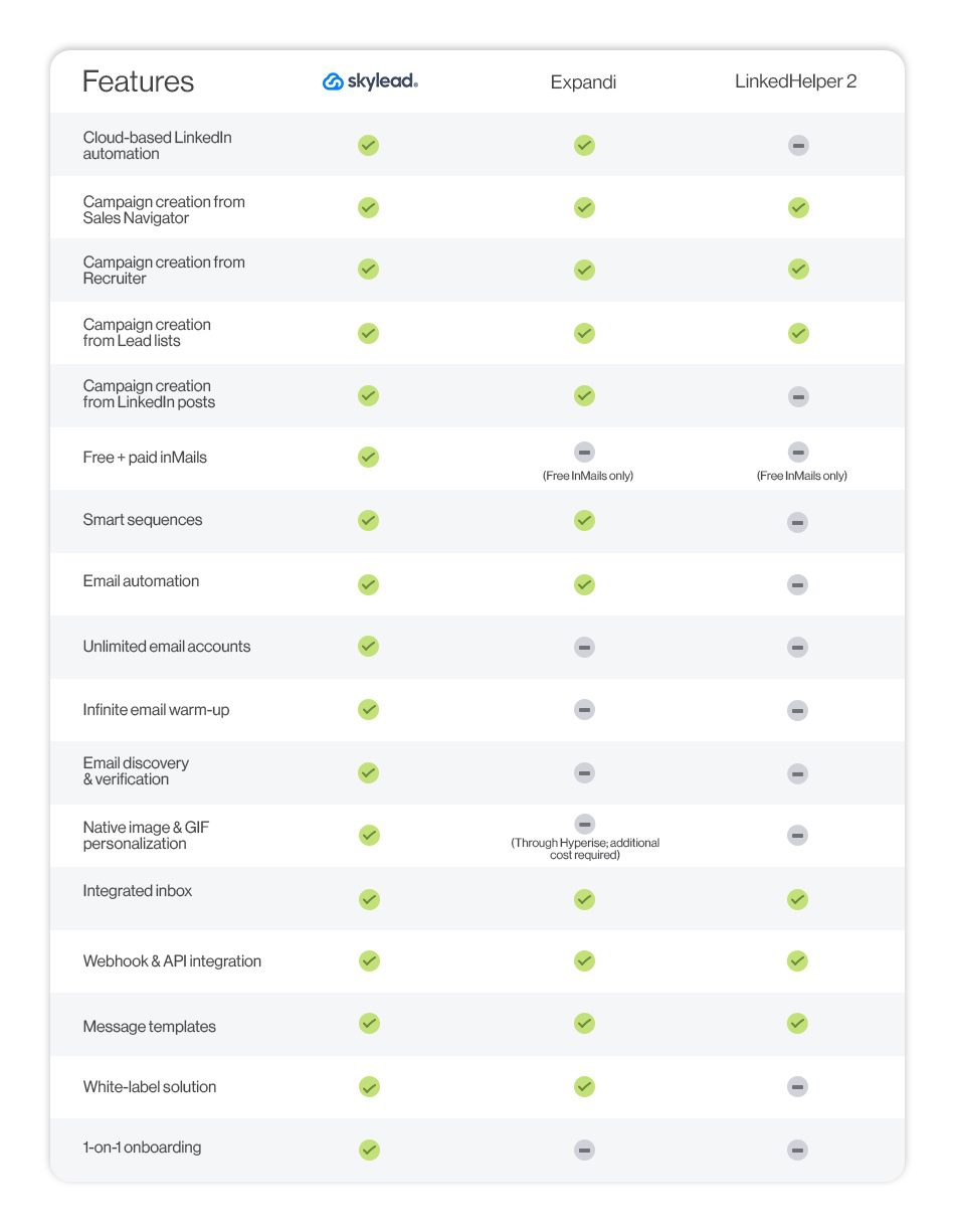 Expandi alternatives, LinkedHelper 2 and Skylead compared with Expandi