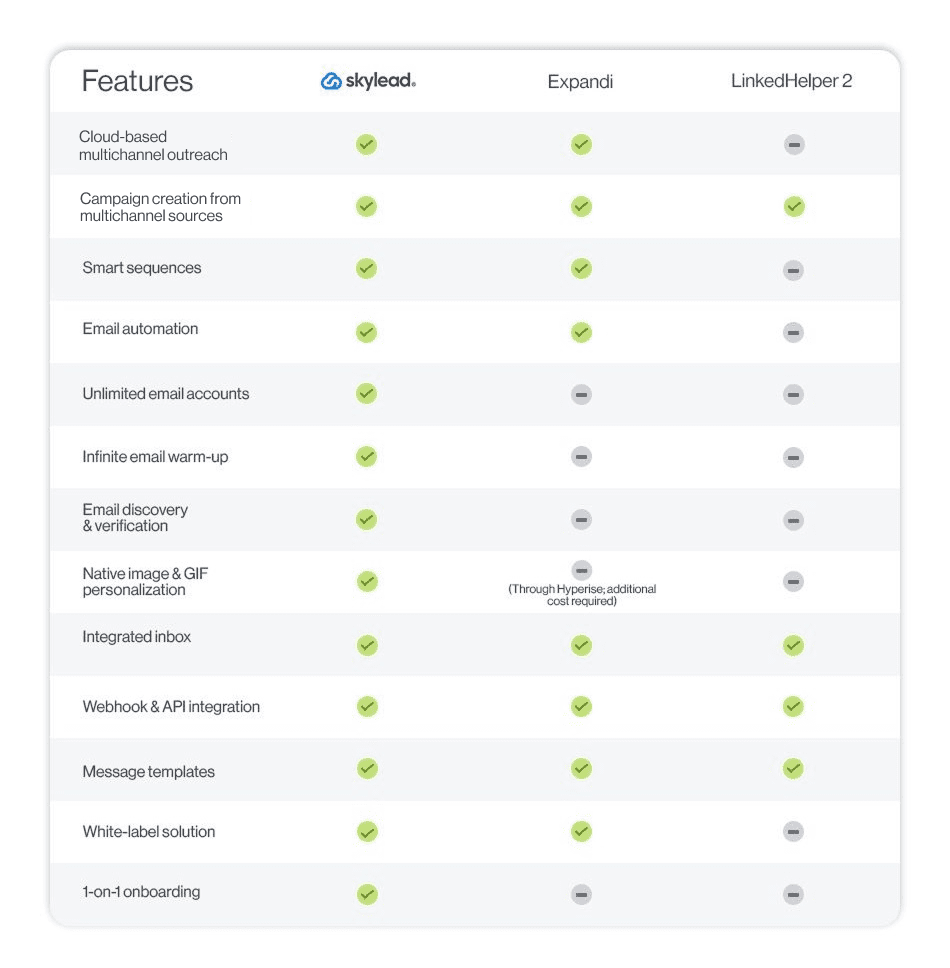 Expandi alternatives, LinkedHelper 2 and Skylead compared with Expandi