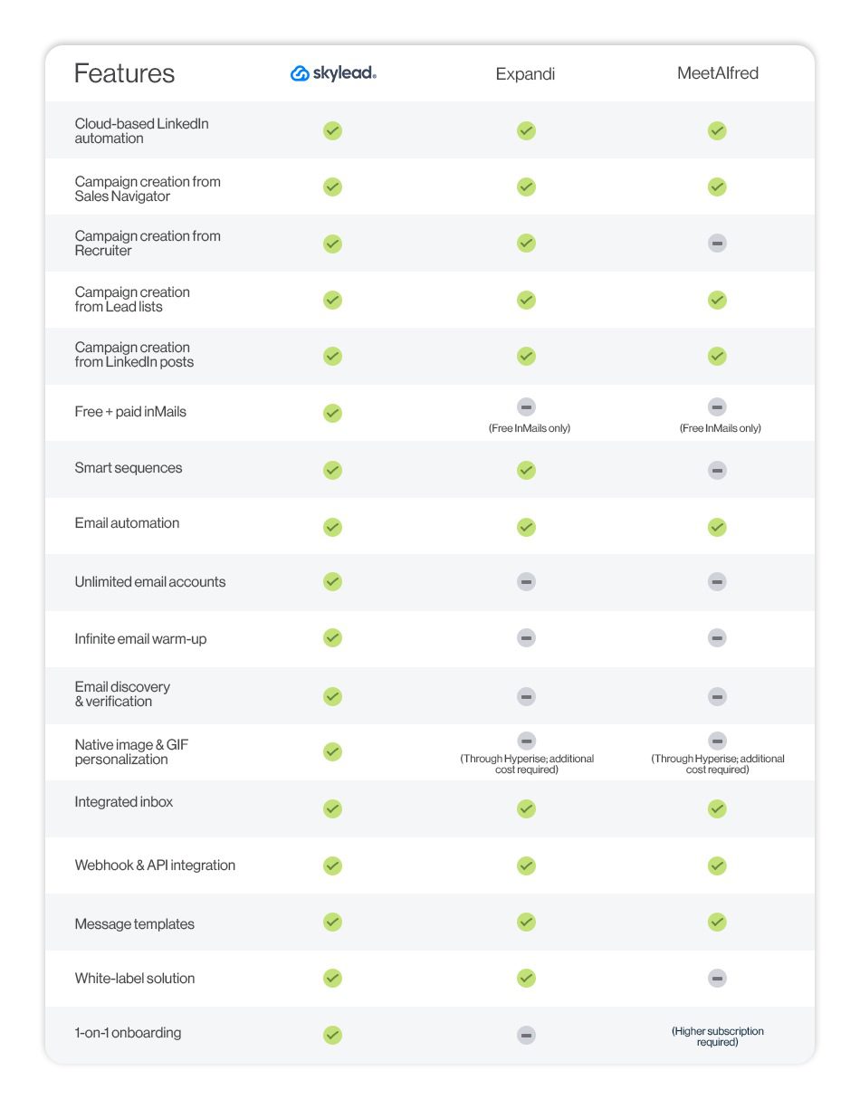 Expandi vs. Skylead and MeetAlfred, Expandi alternatives presented in a comparison table