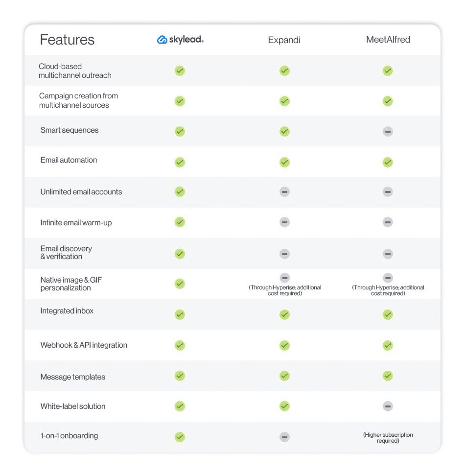 Expandi vs. Skylead and MeetAlfred, Expandi alternatives presented in a comparison table