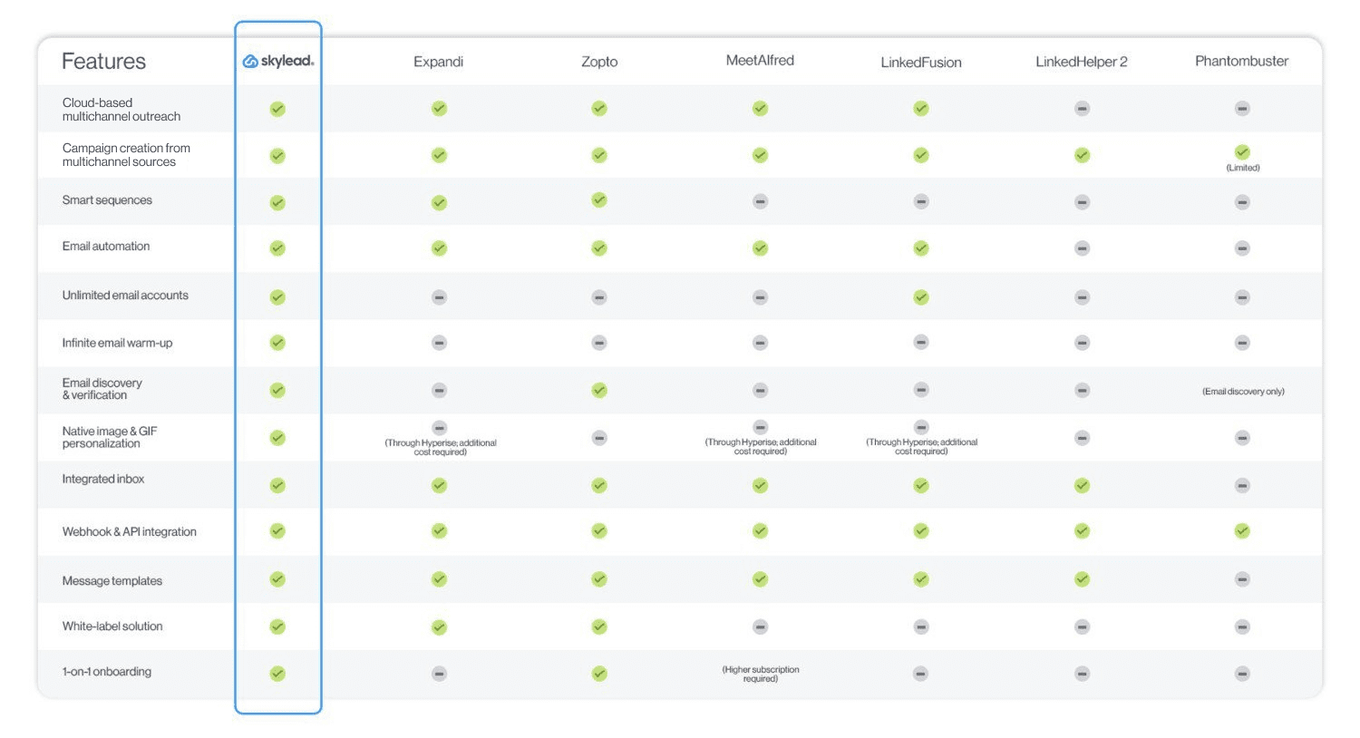 Expandi alternatives comparison table