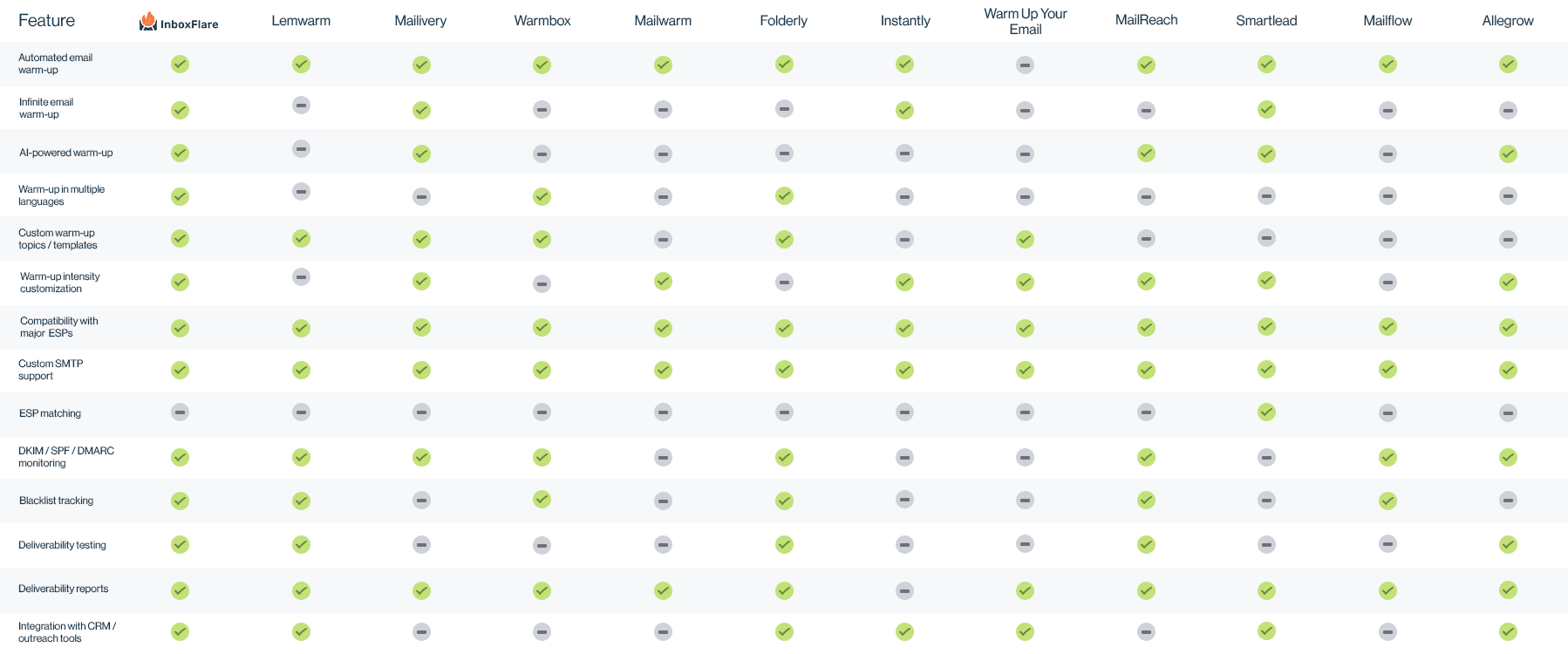 email warm-up tools comparison table