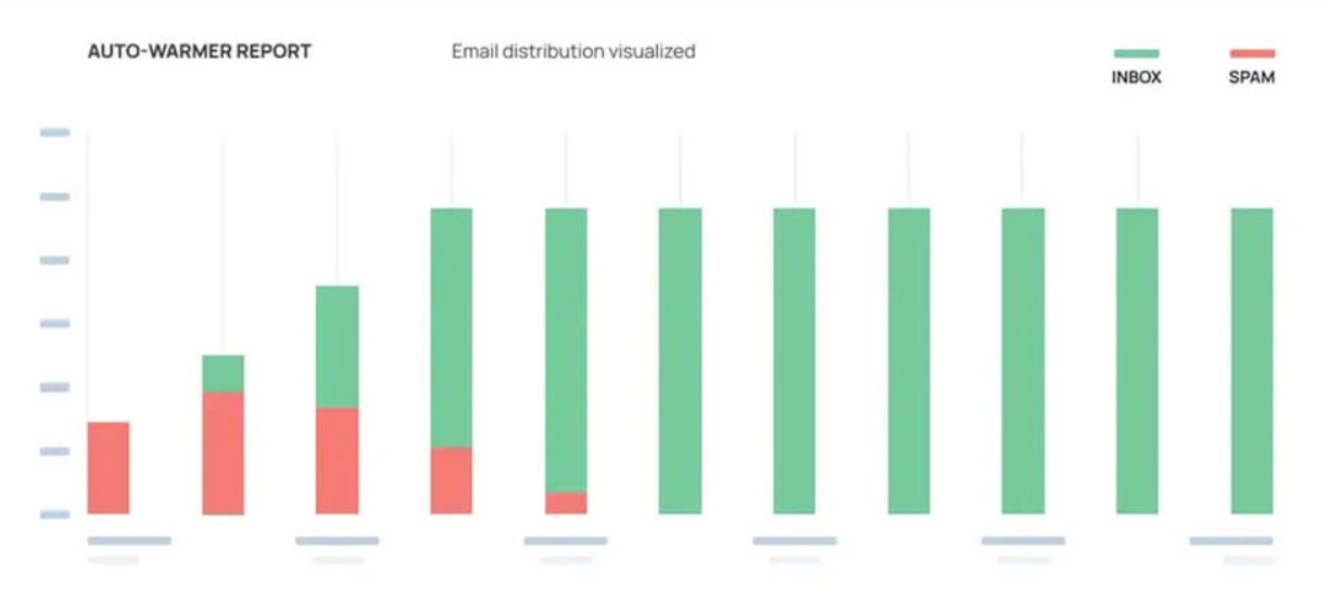 Auto warmer graph in Mailflow