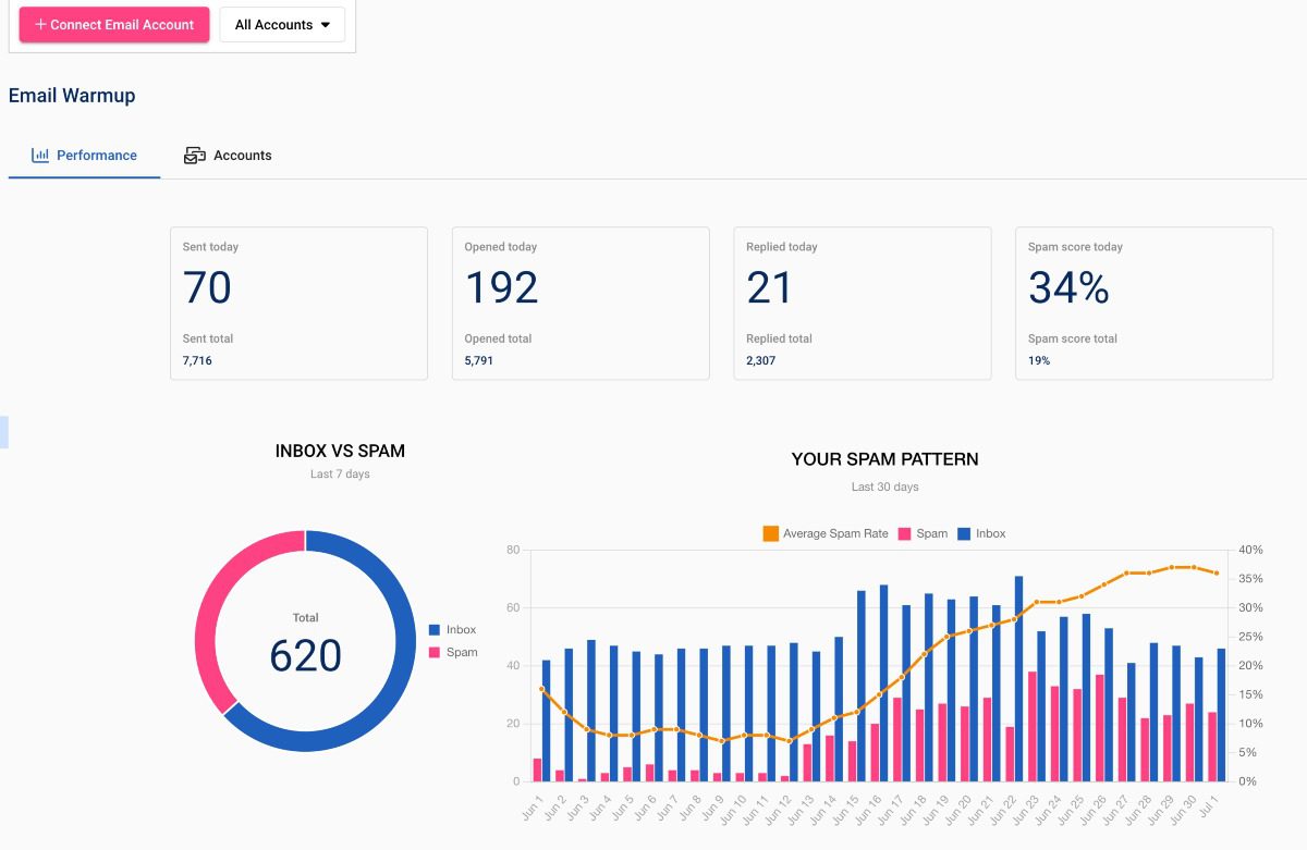 Performance dashboard in one of the email warm-up tools named Warm Up Your Email