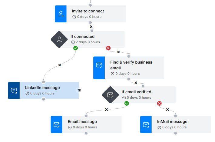 A smart sequence used to automate lead generation for Skylead's Product Hunt launch