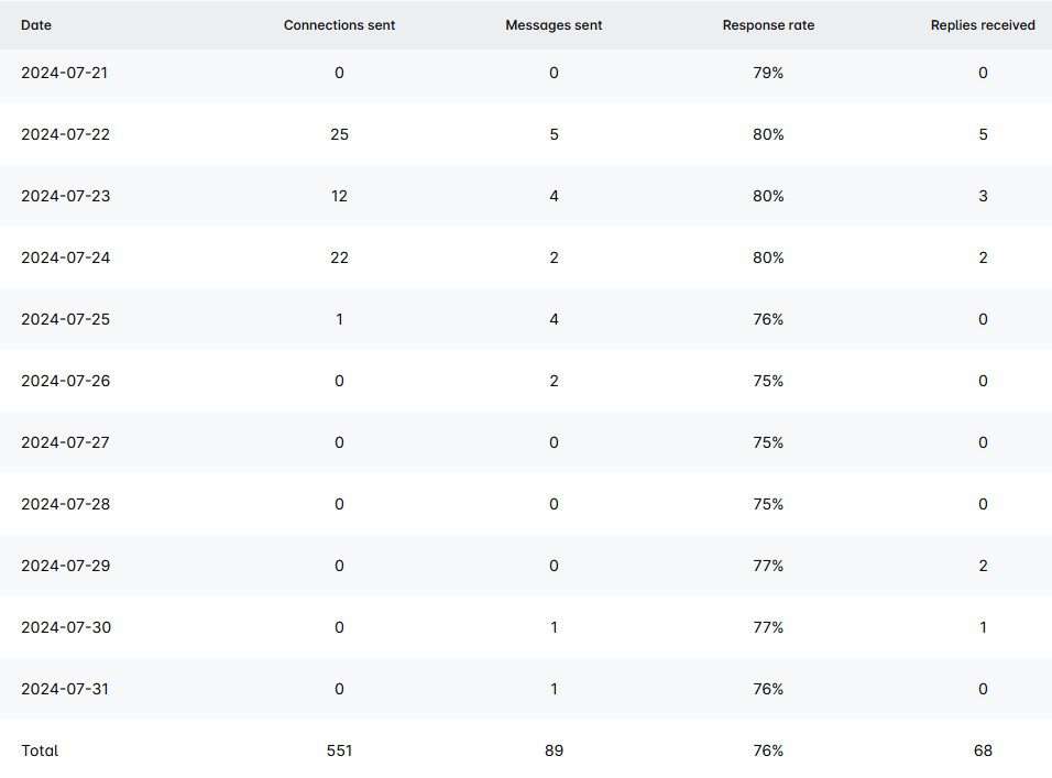 An image showing a results table in Skylead where 76% response rate is shown