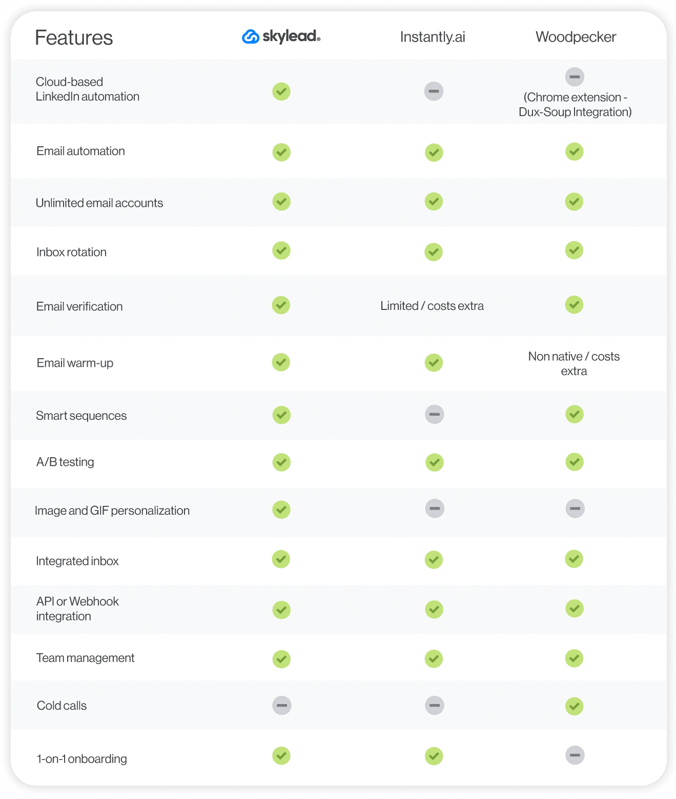 Instantly.ai vs. Skylead vs. Woodpecker feature comparison