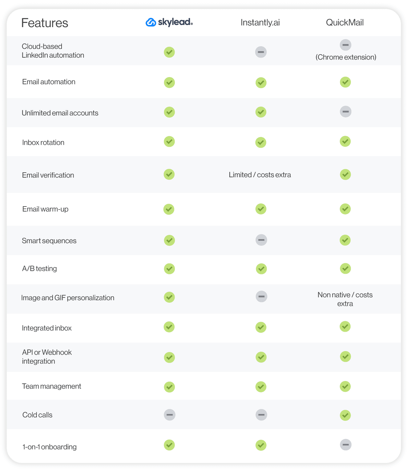 Instantly.ai vs. Skylead vs. QuickMail feature comparison