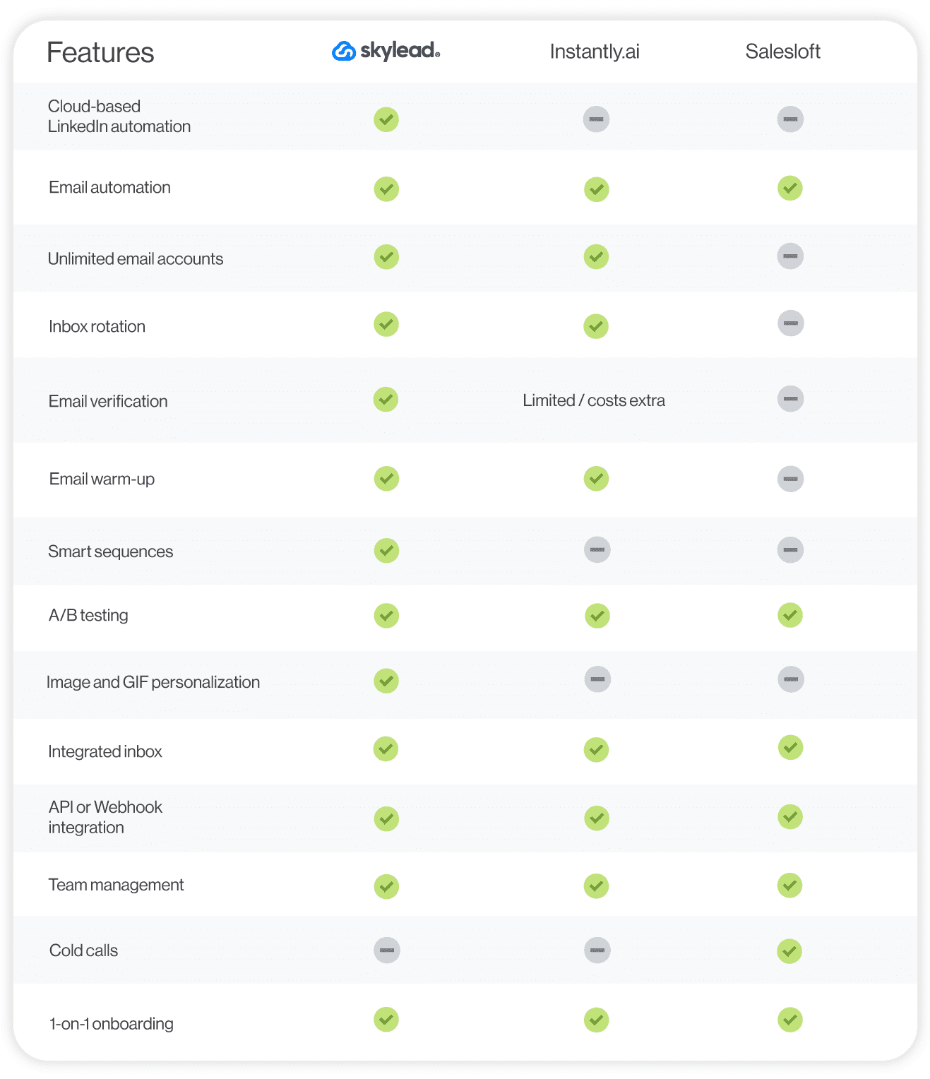 Instantly.ai vs. Skylead vs. Salesloft feature comparison