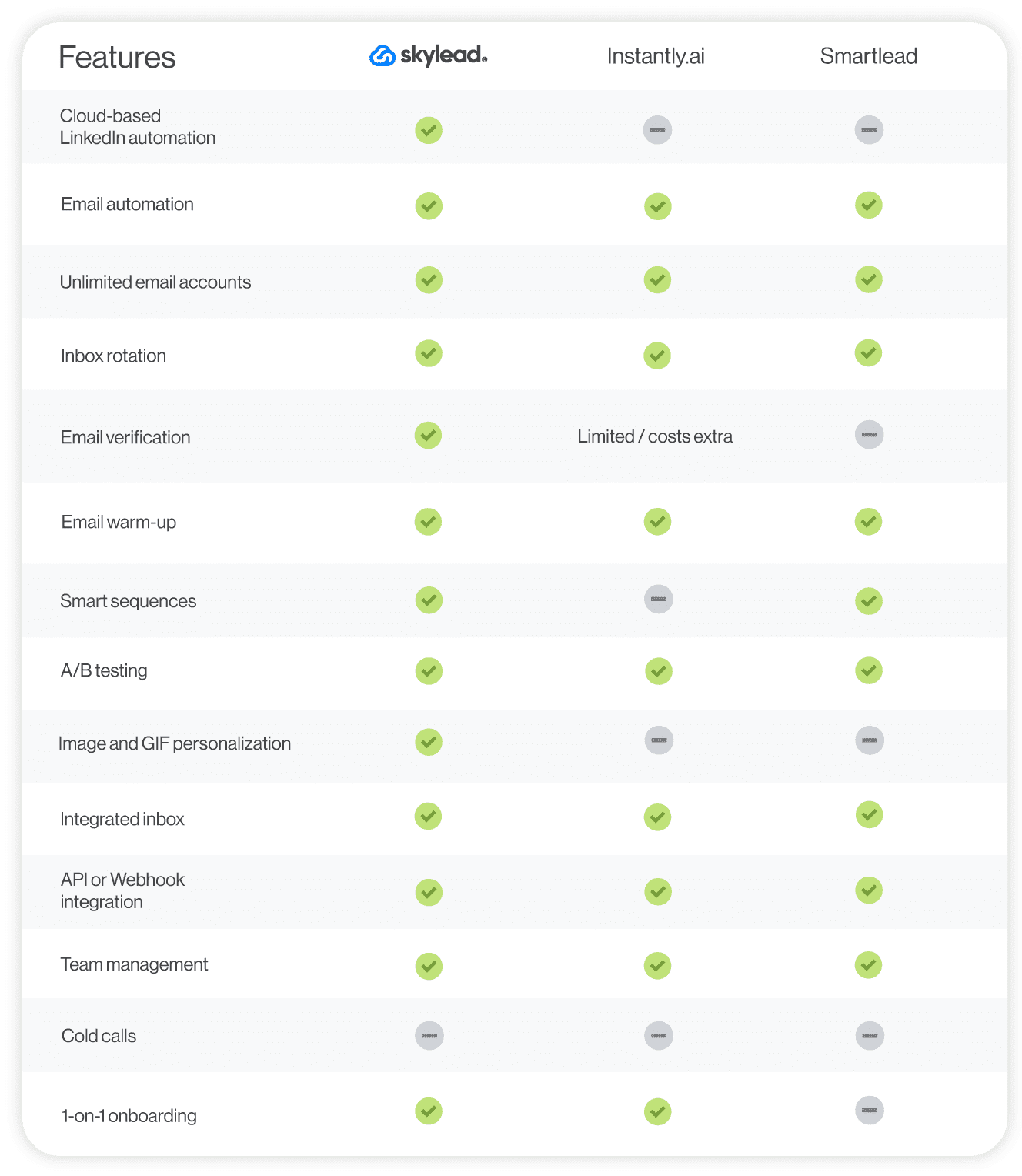 Instantly.ai vs. Skylead vs. Smartlead feature comparison