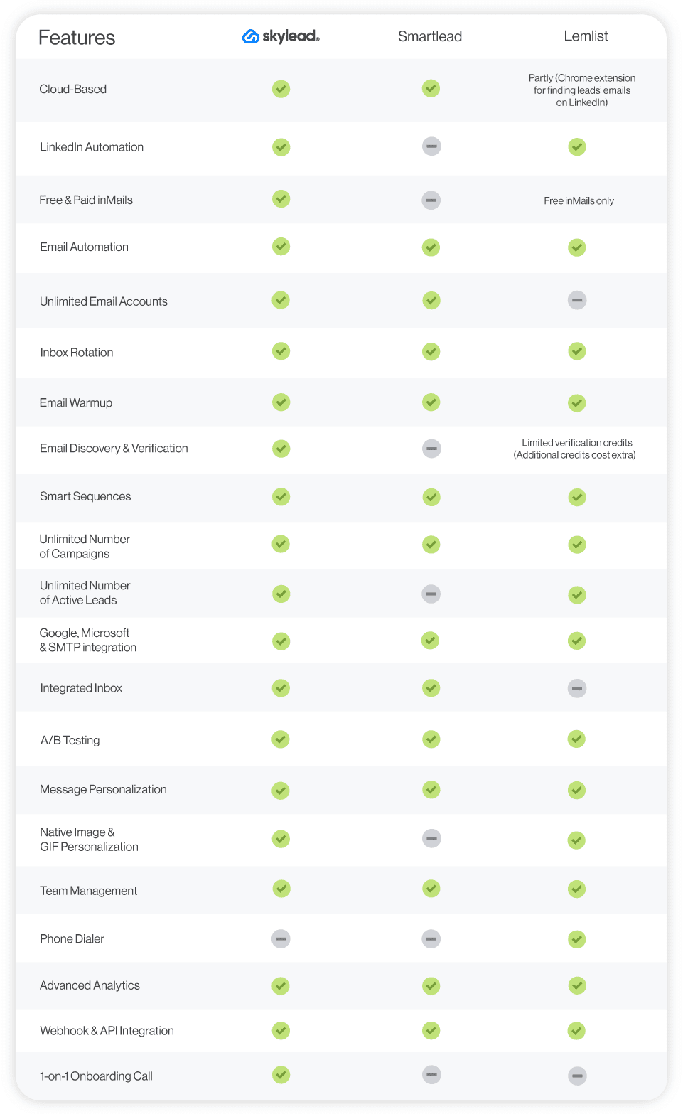 Skylead vs Smartlead vs Lemlist comparison table