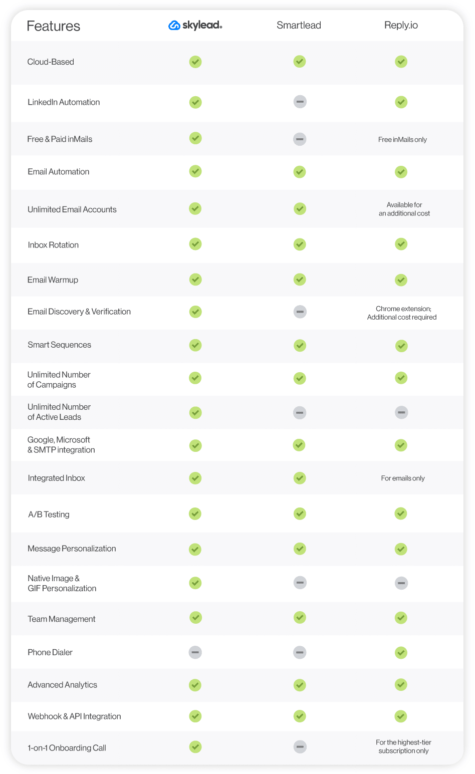 Skylead vs Smartlead vs Reply.io comparison table