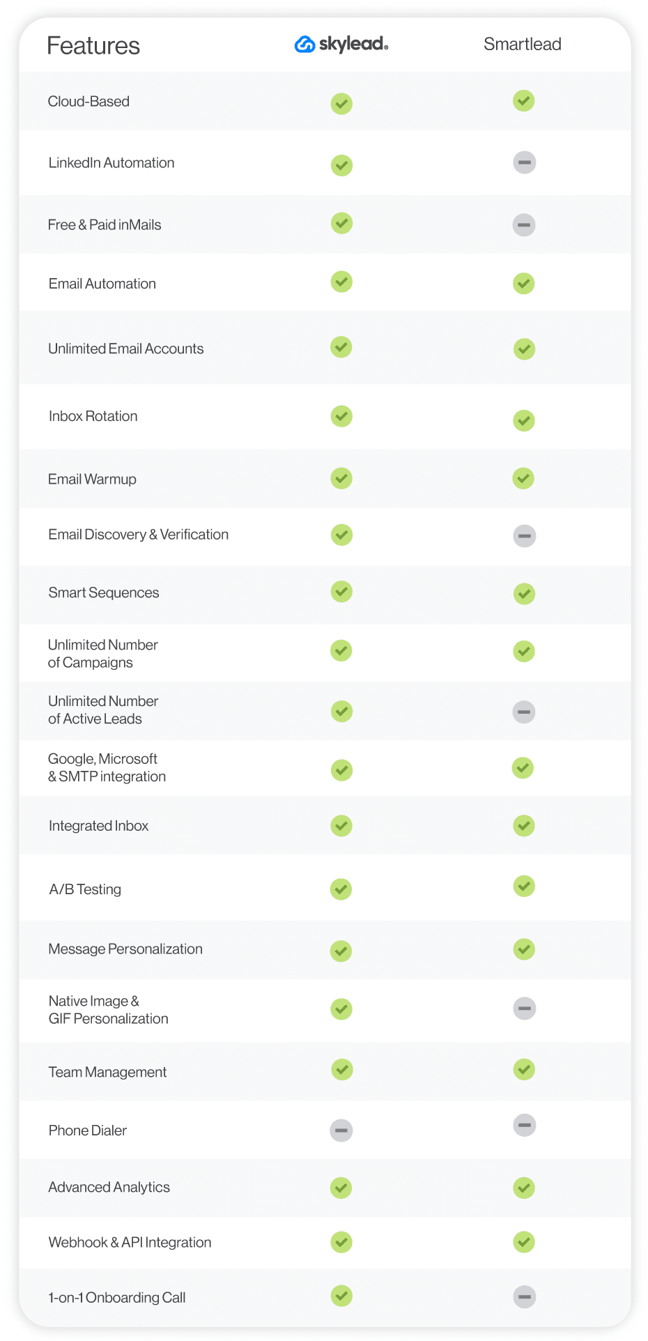 Smartlead vs Skylead comparison table