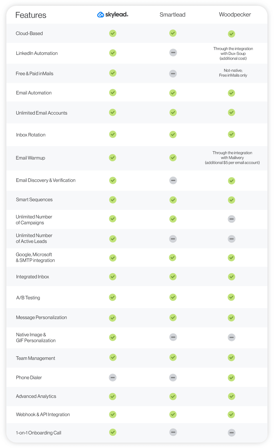 Skylead vs Smartlead vs Woodpecker comparison table