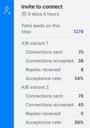 A/B testing results in Skylead tool