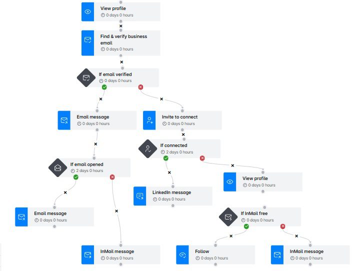 Smart sequence example in Skylead tool incorporating inMails