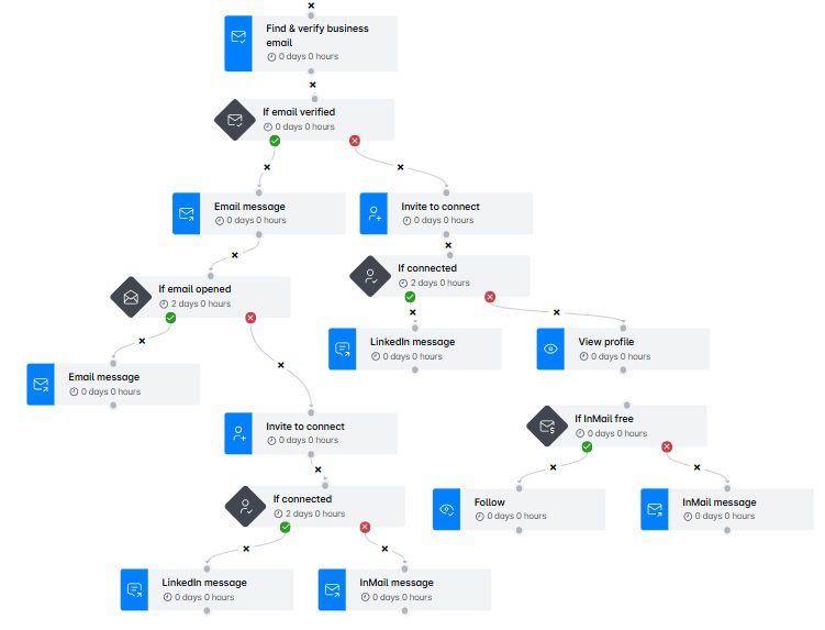 The image of Smart sequence in Skylead