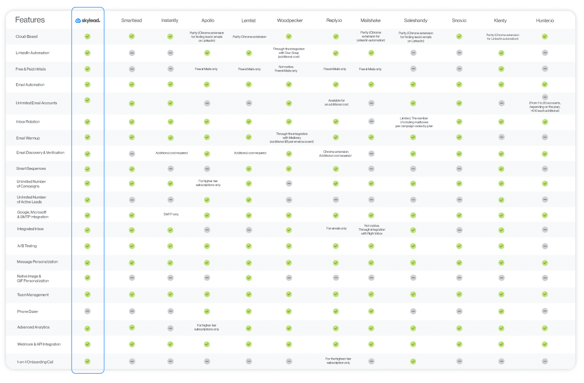 Comparison table with all Smartlead alternatives