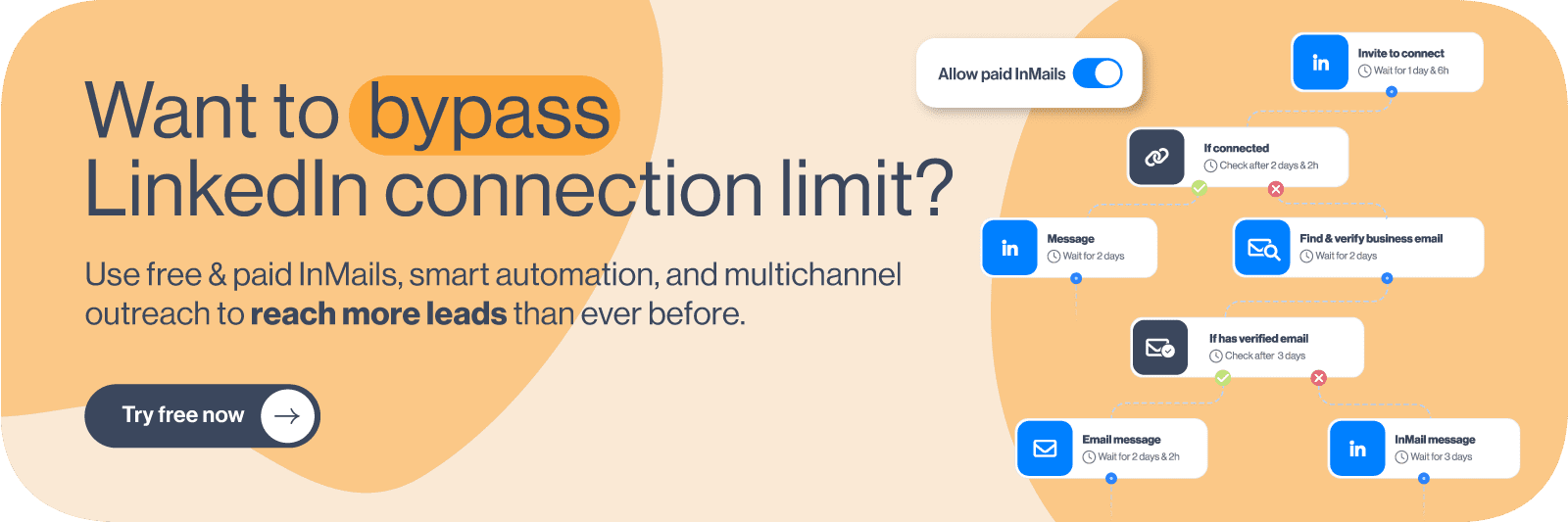 Image of Free Trial CTA banner with a Smart sequence and a quote that talks about using free and paid inMails, smart automation and multichannel outreach to reach more leads with the text ''Want to bypass LinkedIn connection limit?''
