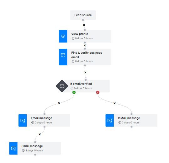 An example of a Smart sequence you can use to bypass LinkedIn connection limit