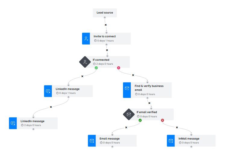 An example of a Smart sequence in Skylead