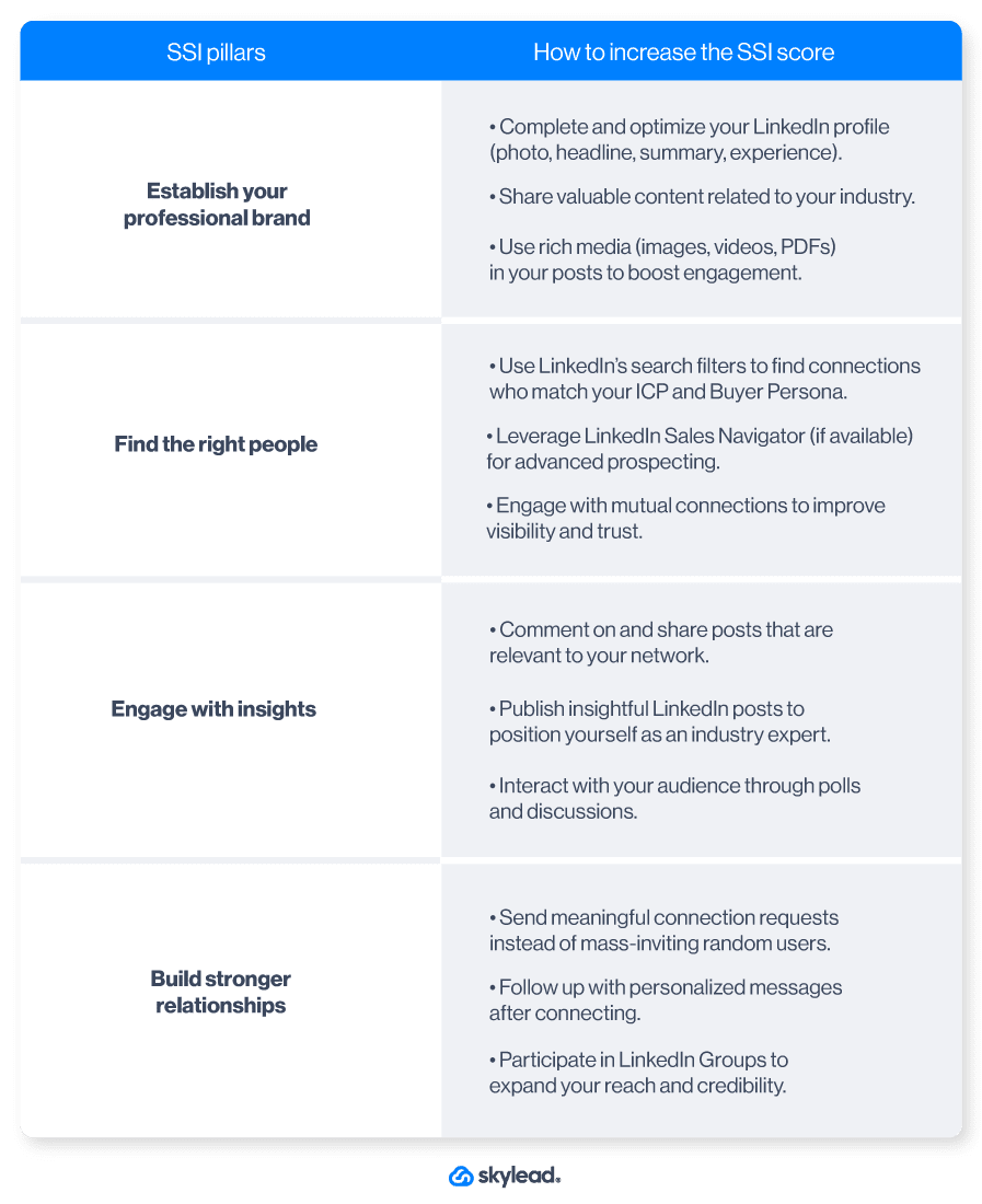 SSI pillars with actionable steps that help you increase your SSI score and thus also LinkedIn connection limit