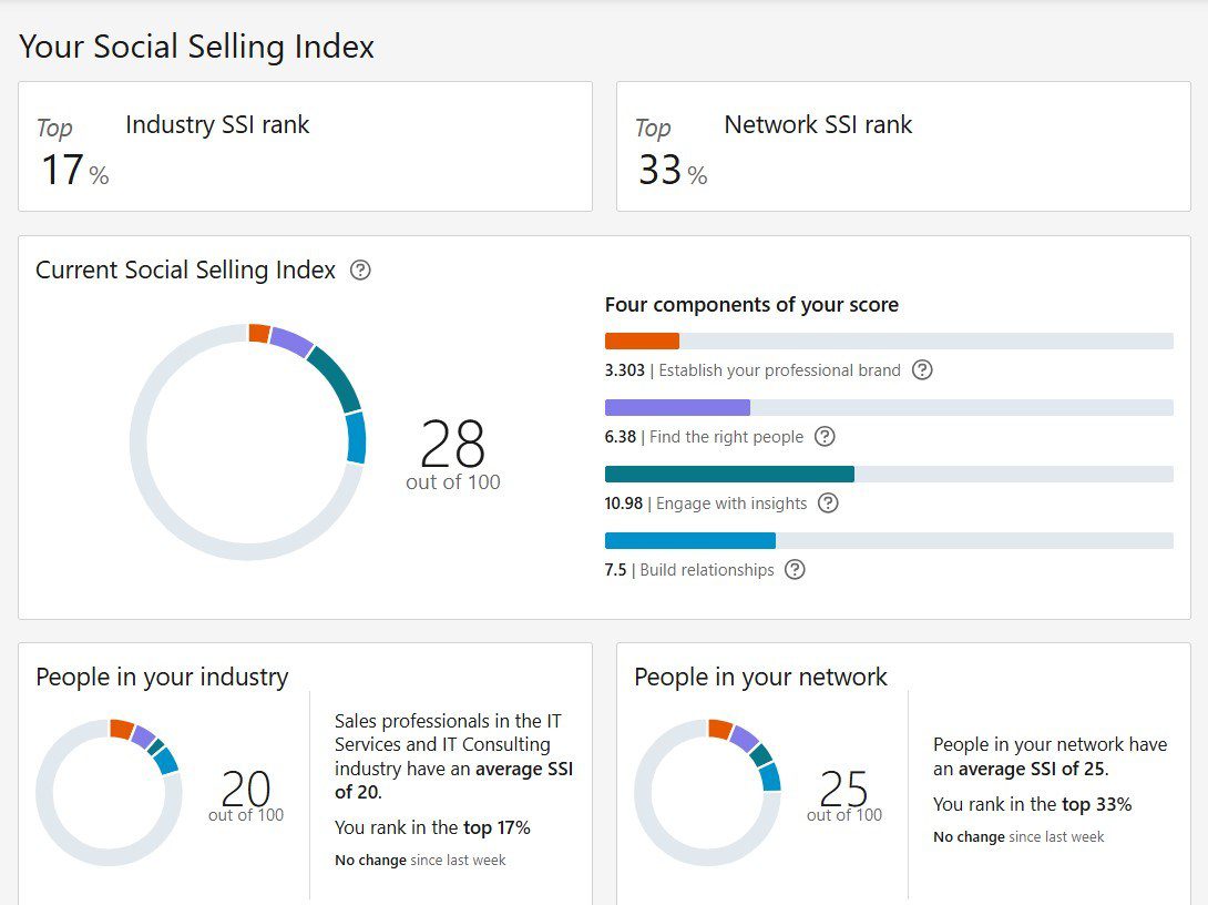 Social selling index score on LinkedIn