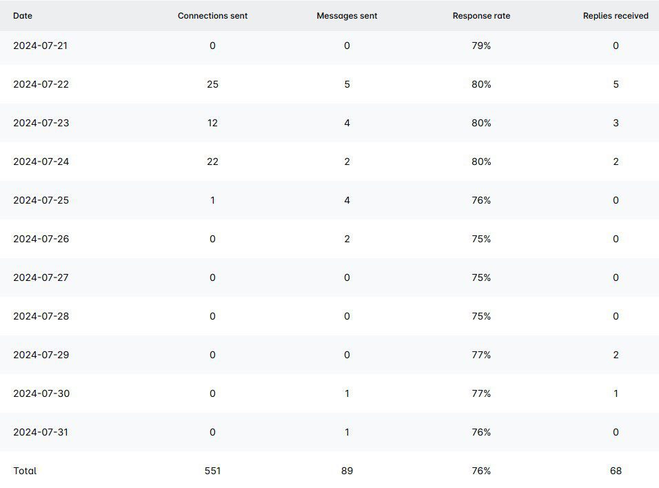 A reports table in Skylead showing the results achieved by using Image and GIF personalization feature