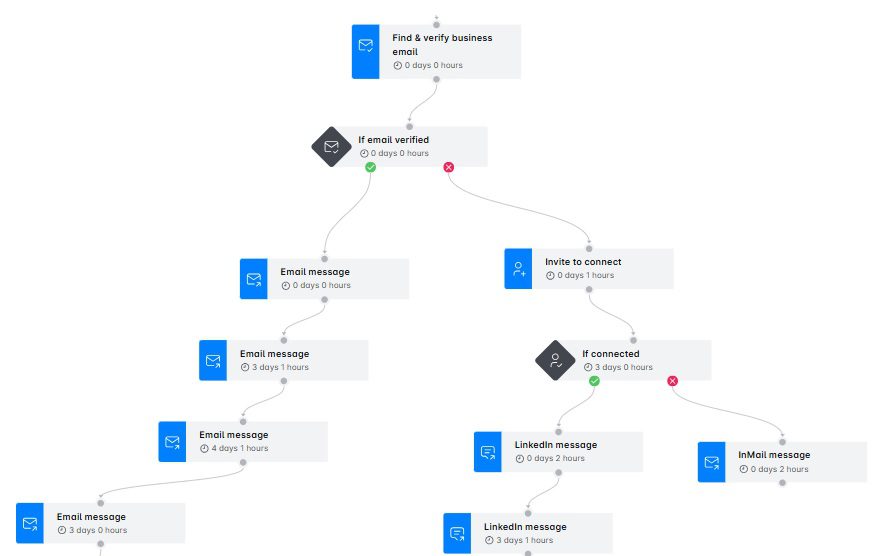 An image showing a Smart sequence in Skylead tool