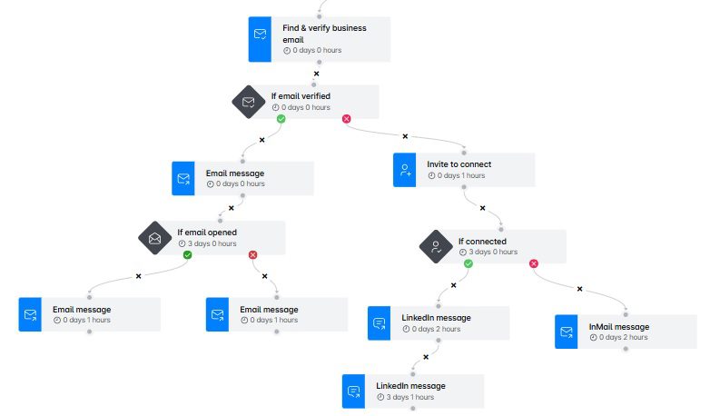 Smart sequence example applicable to reaching out to business decision-makers