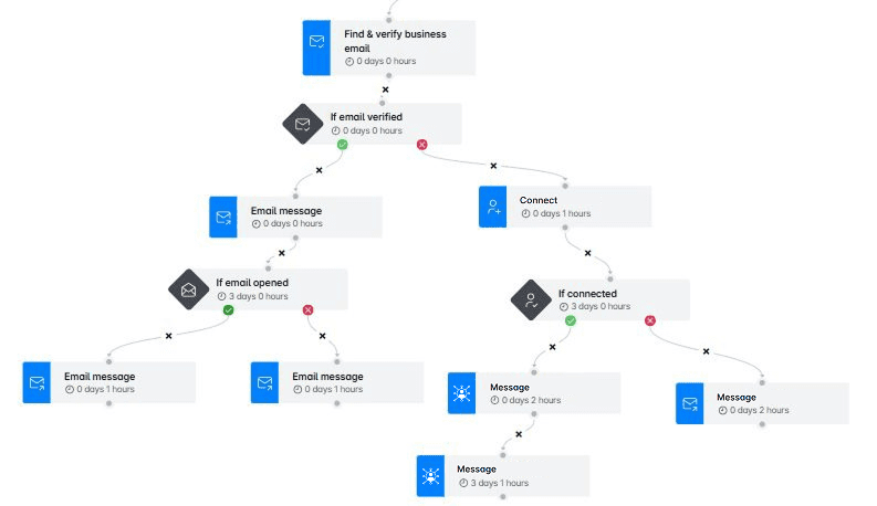 Smart sequence example applicable to reaching out to business decision-makers