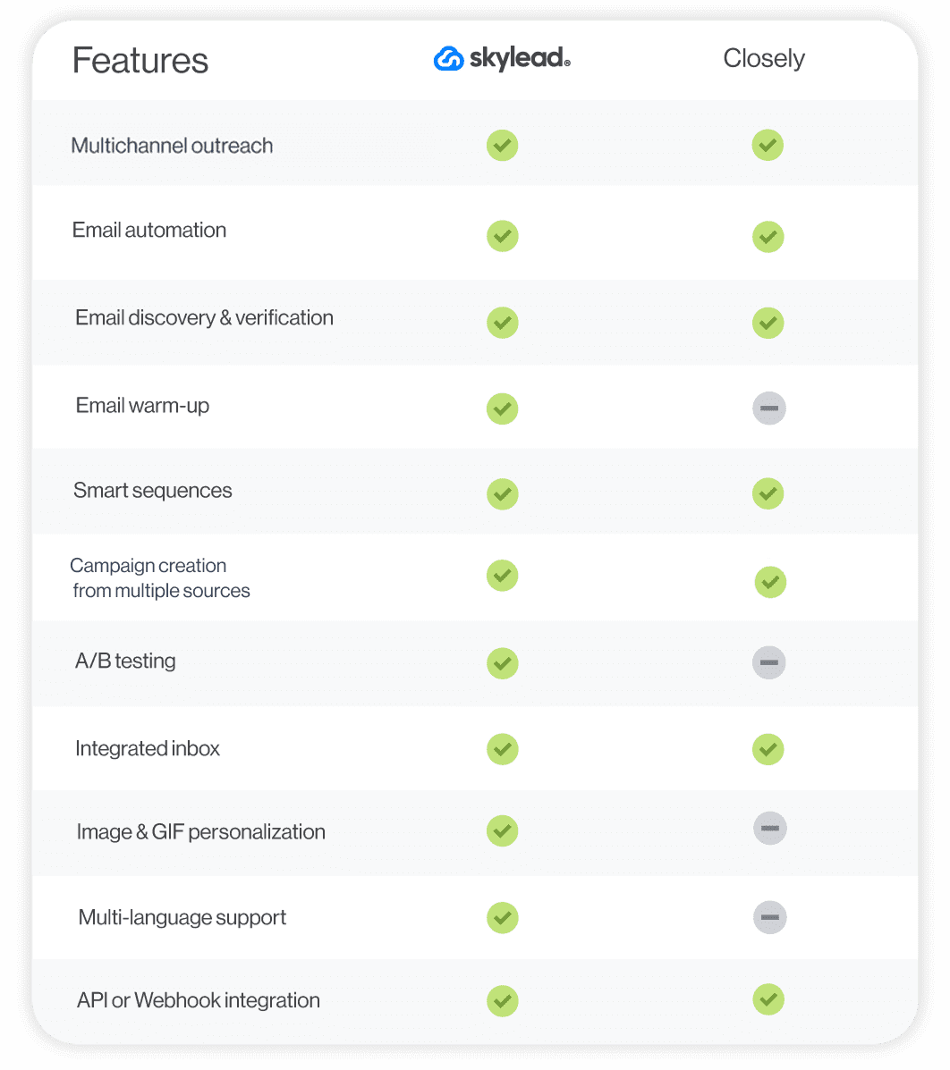 A feature comparison between 2 sales outreach tools - Skylead and Closely