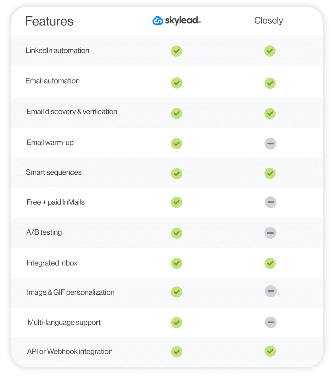 A feature comparison between 2 sales outreach tools - Skylead and Closely