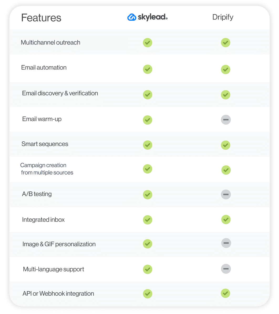 A feature comparison between 2 sales outreach tools - Skylead and Dripify