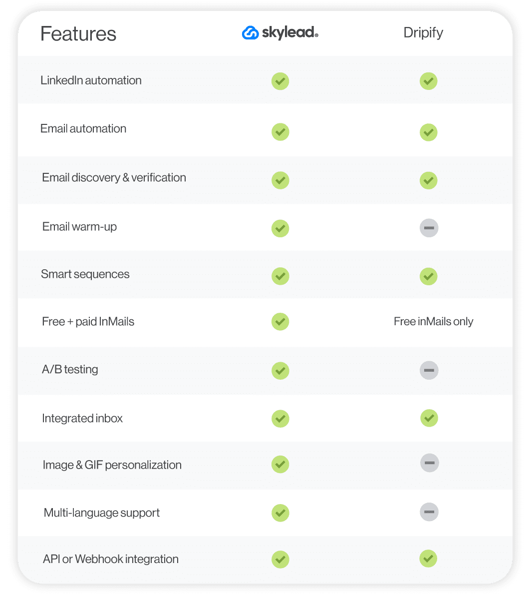 A feature comparison between 2 sales outreach tools - Skylead and Dripify