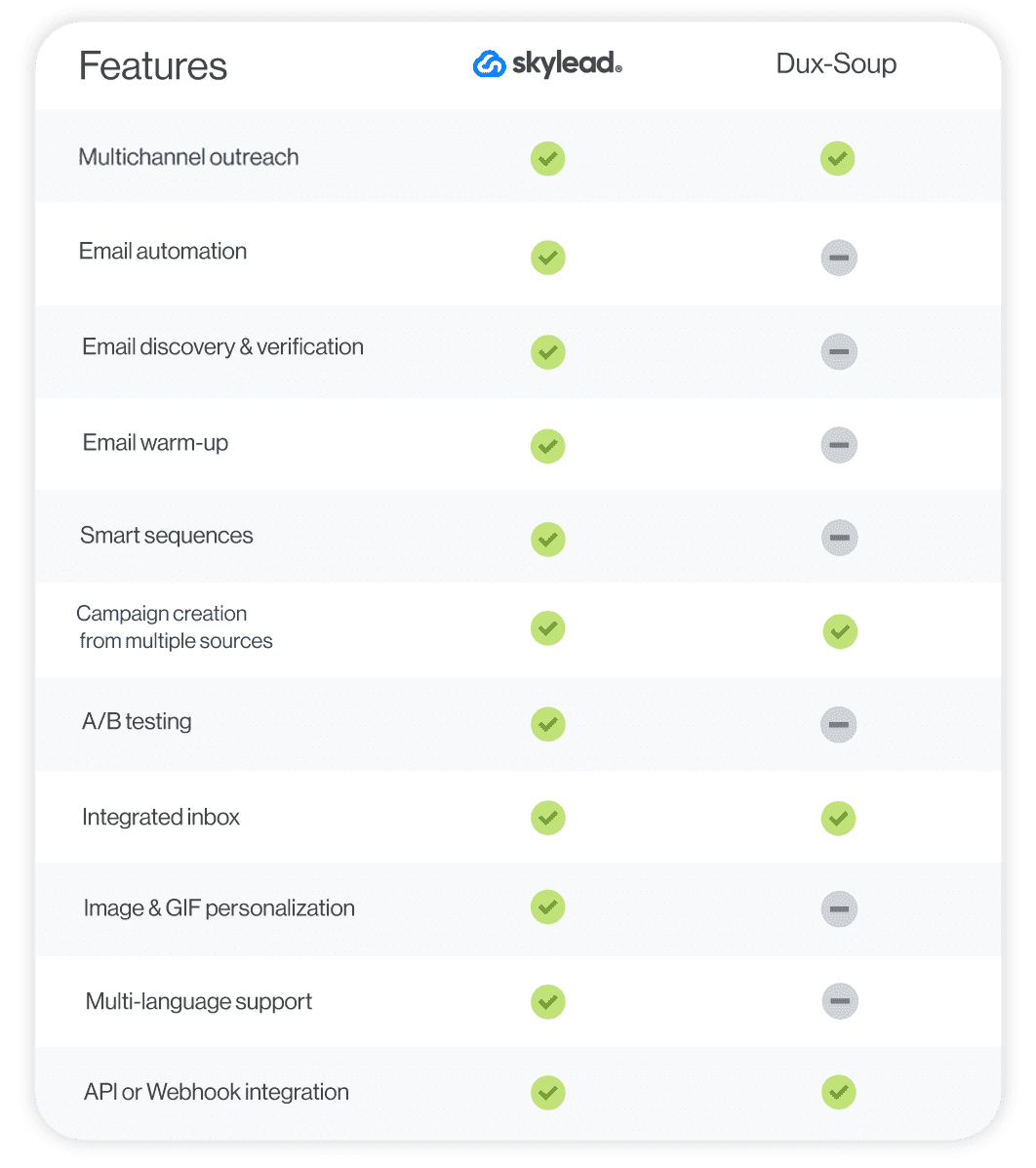 A feature comparison between two sales outreach tools - Skylead and DuxSoup