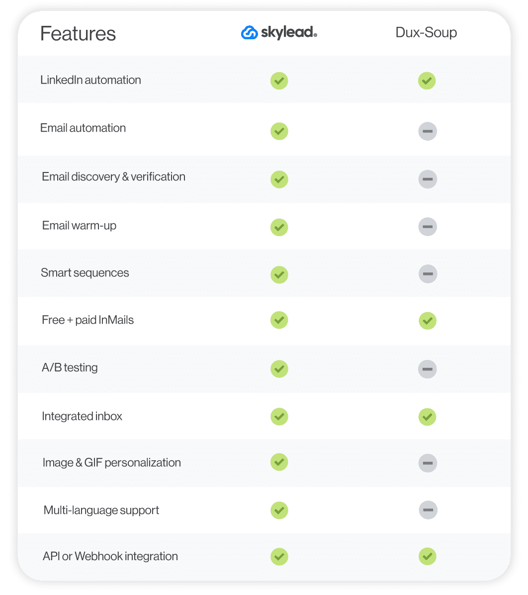 A feature comparison between two sales outreach tools - Skylead and DuxSoup