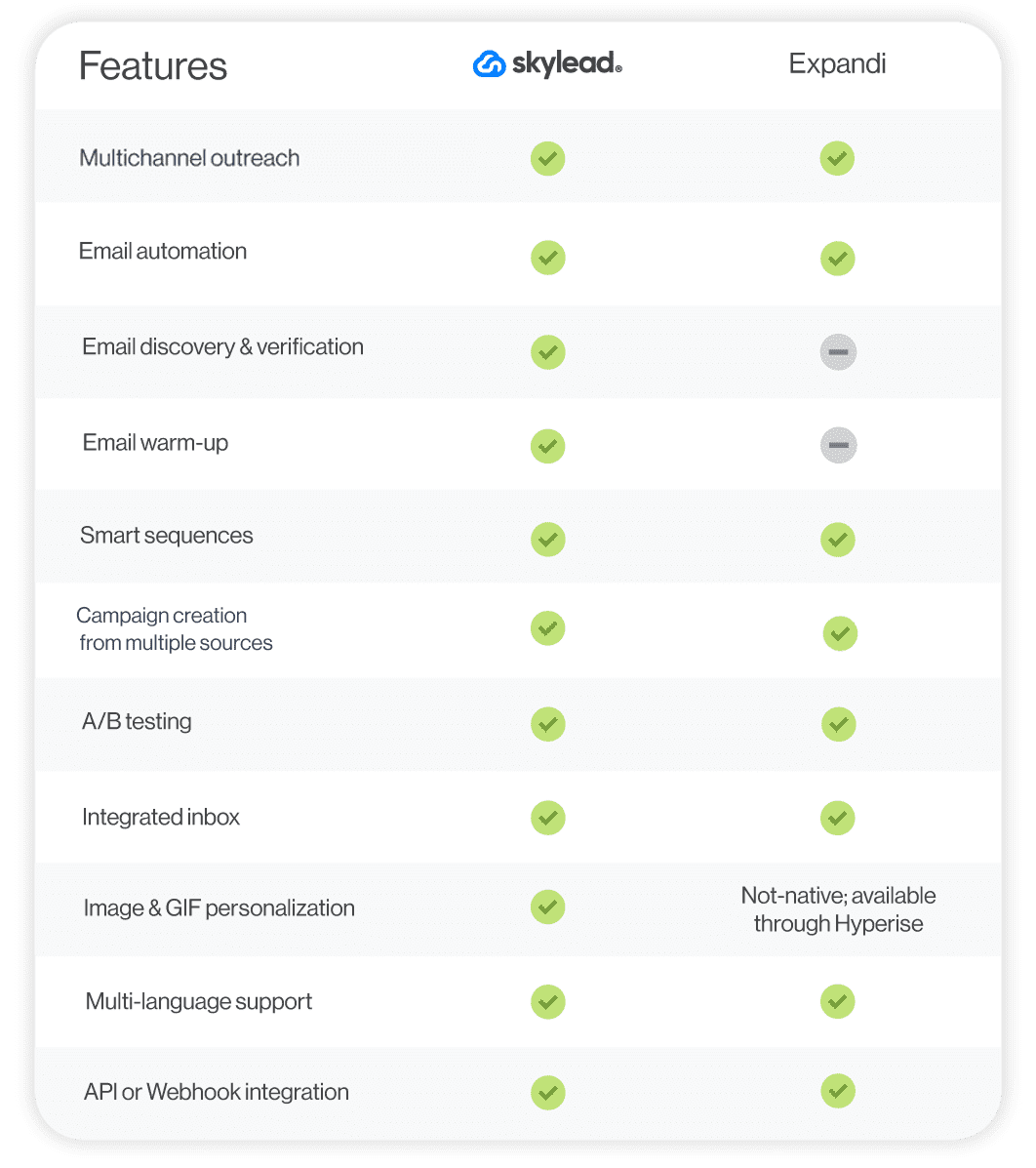 Comparison between two sales outreach tools - Expandi and Skylead