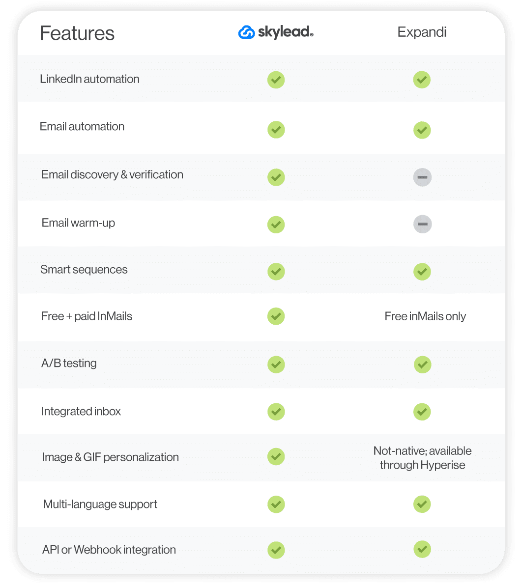 Comparison between two sales outreach tools - Expandi and Skylead