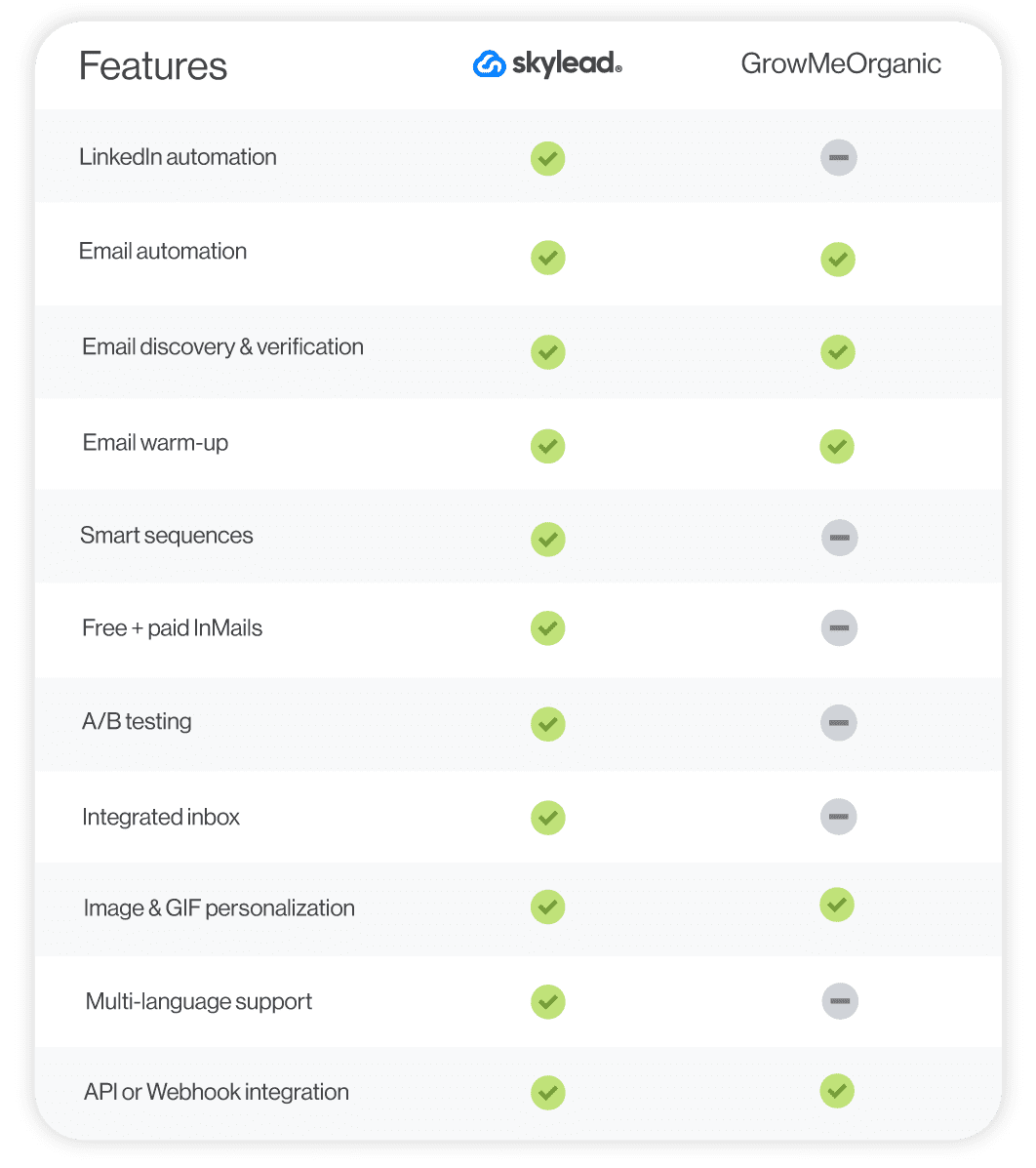 A feature comparison between Skylead and GrowMeOrganic