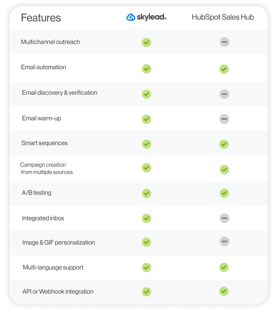 A feature comparison between Skylead and HubSpot Sales Hub