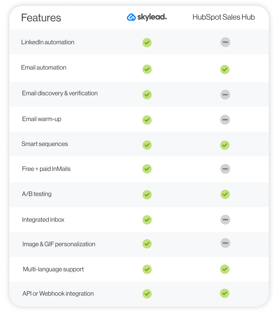 A feature comparison between Skylead and HubSpot Sales Hub