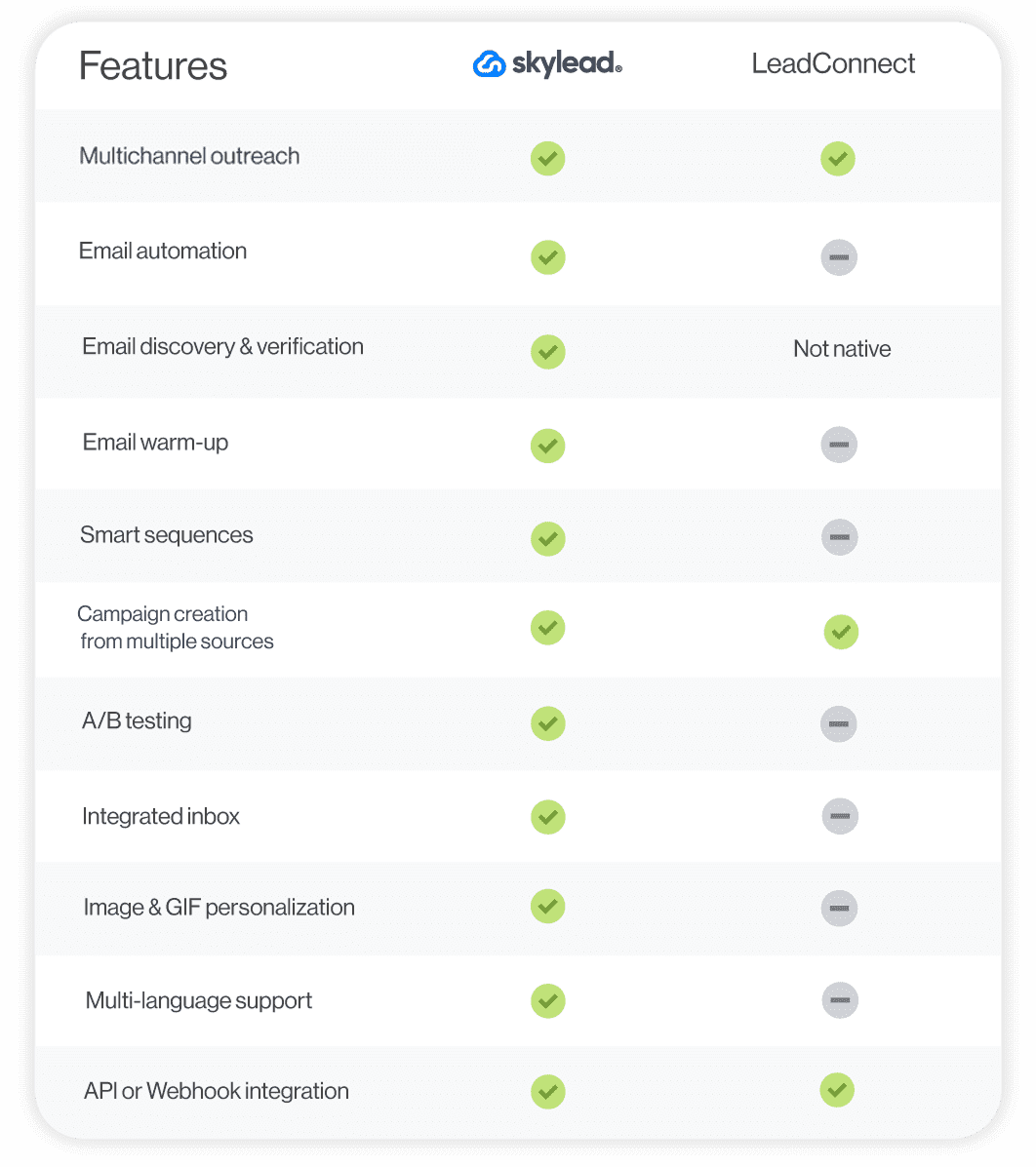 A feature comparison between Skylead and LeadConnect