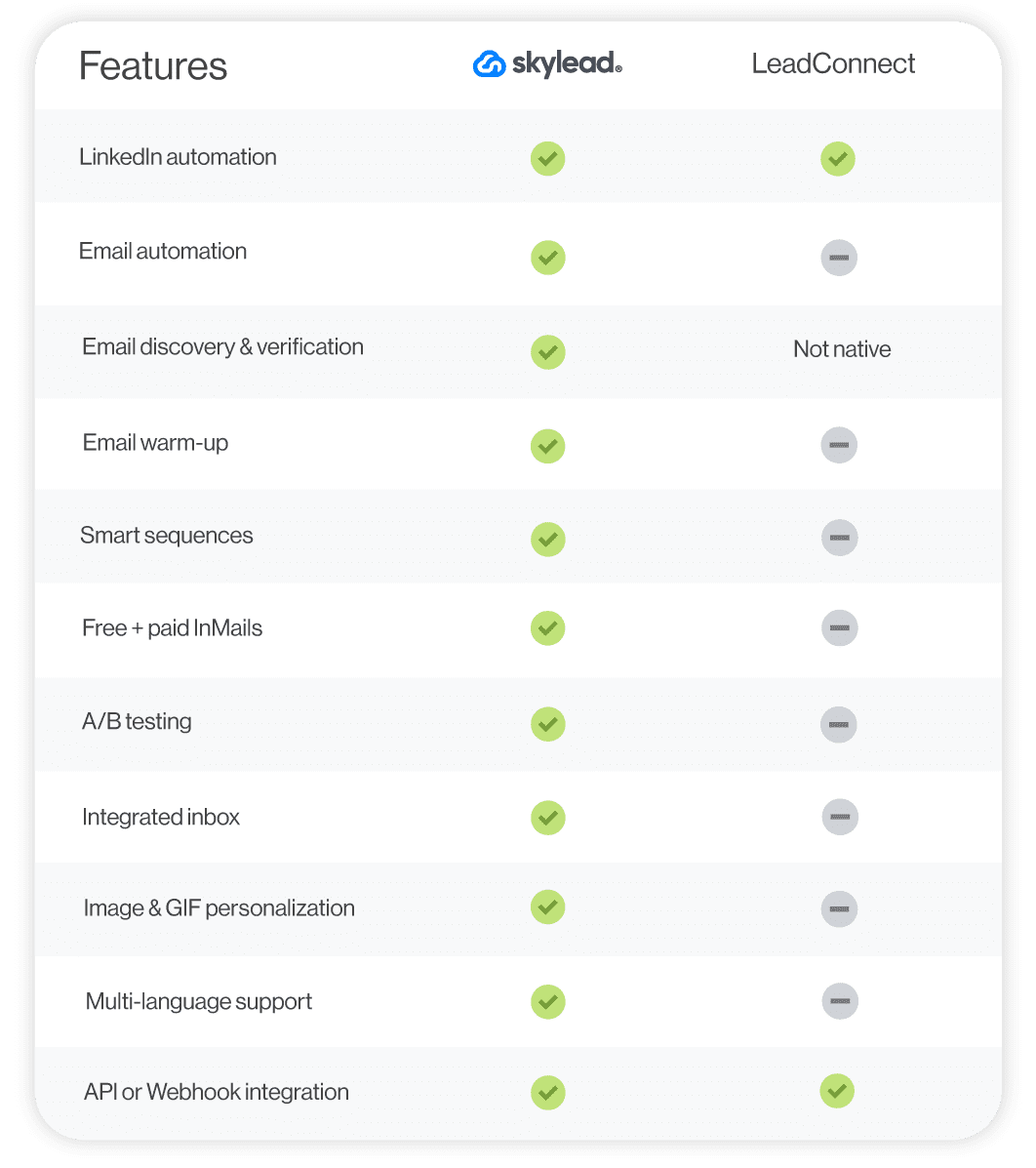 A feature comparison between Skylead and LeadConnect