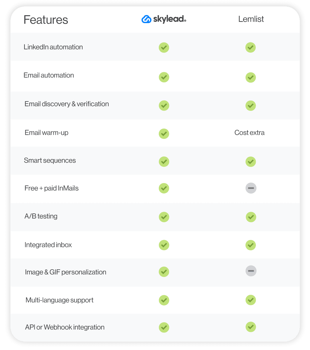 A comparison between two different sales outreach tools - Skylead and Lemlist