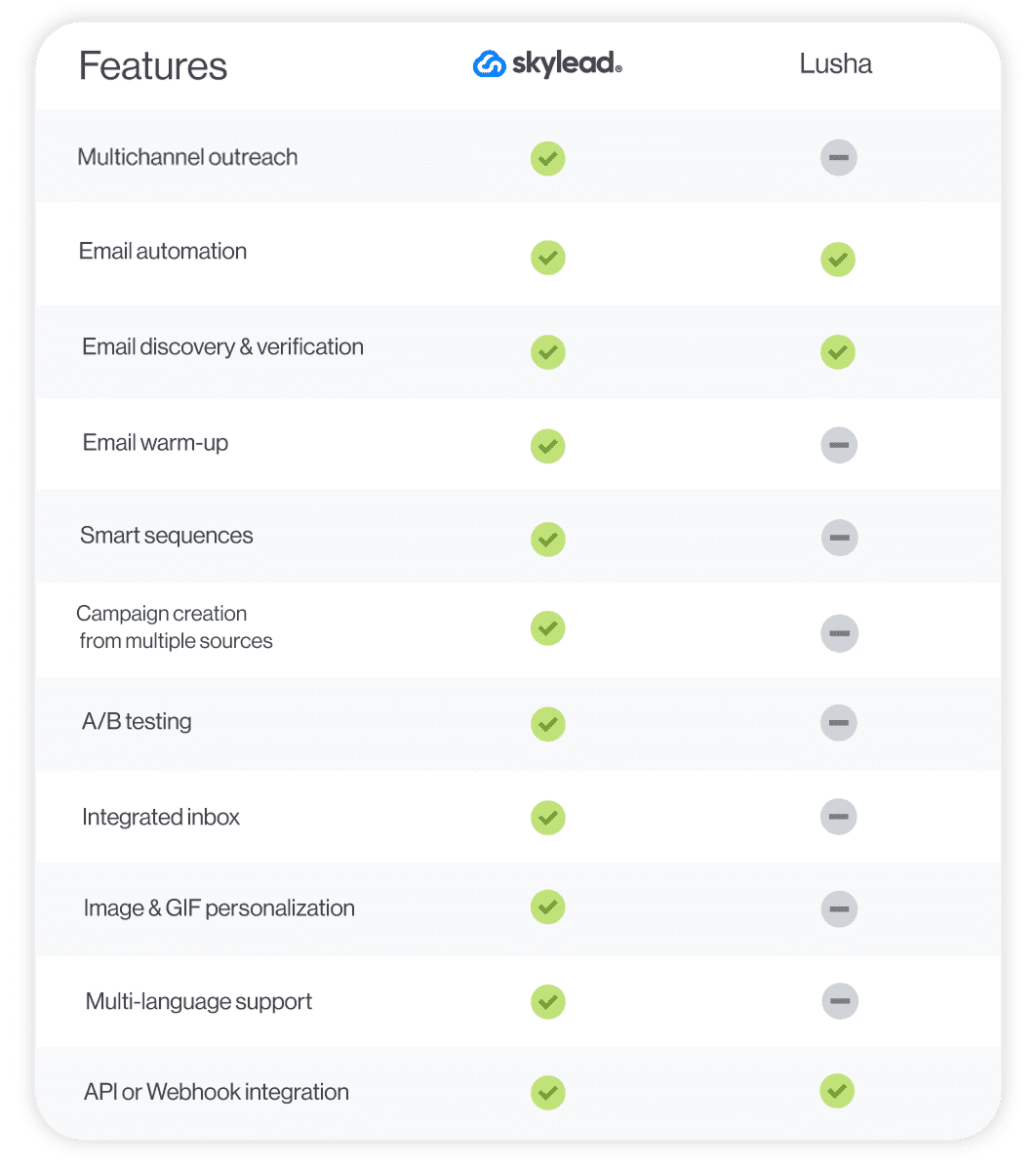 A feature comparison between two sales outreach tools - Skylead and Lusha